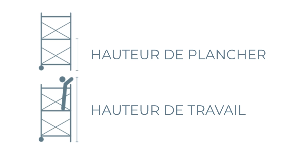 Schéma : hauteur de travail et hauteur de plancher
